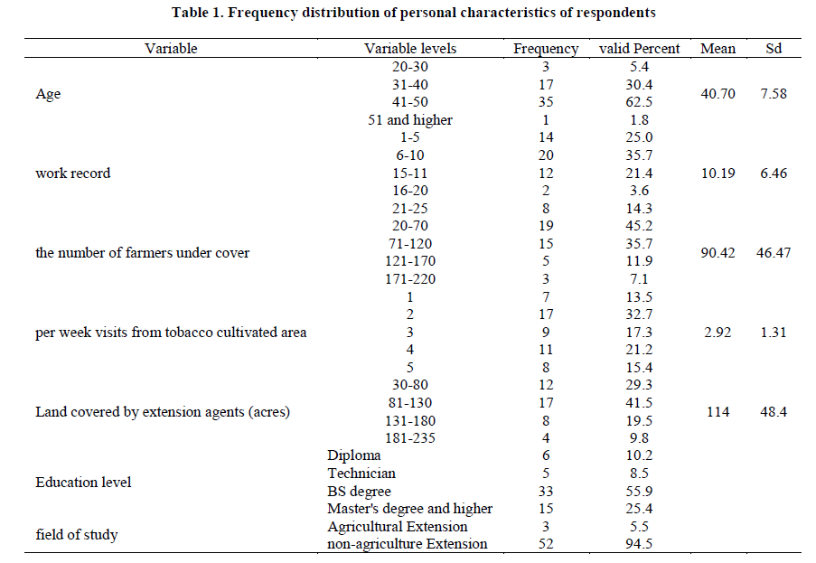 experimental-biology-characteristics-respondents