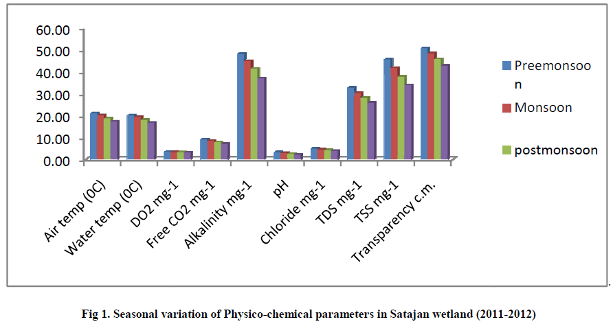 experimental-biology-chemical-parameters