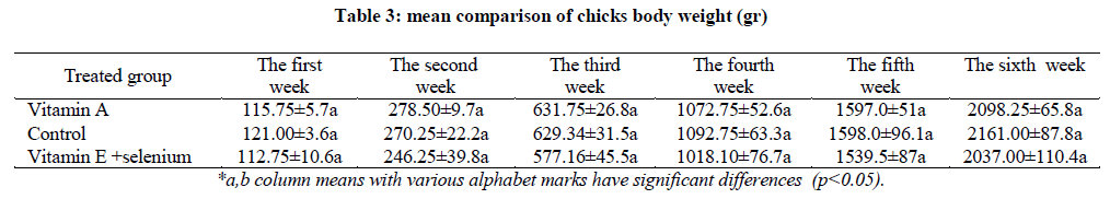 experimental-biology-chicks-body-weight