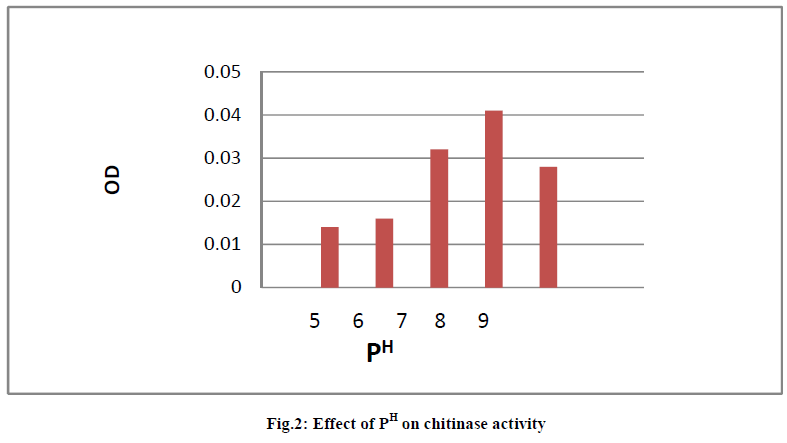 experimental-biology-chitinase-activity