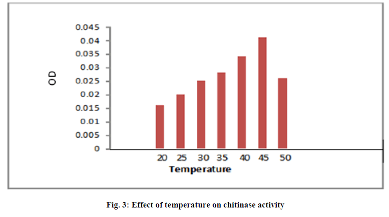 experimental-biology-chitinase-activity