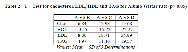 experimental-biology-cholesterol-LDL-HDL