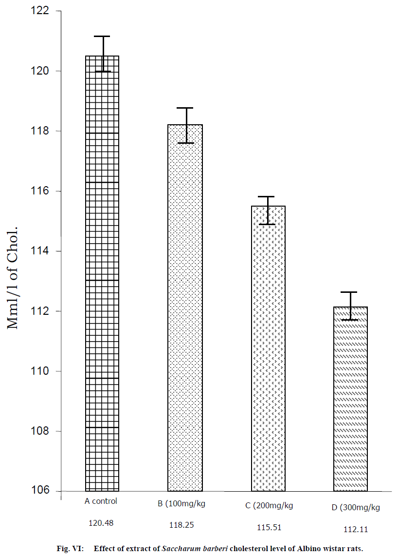 experimental-biology-cholesterol-level-Albino