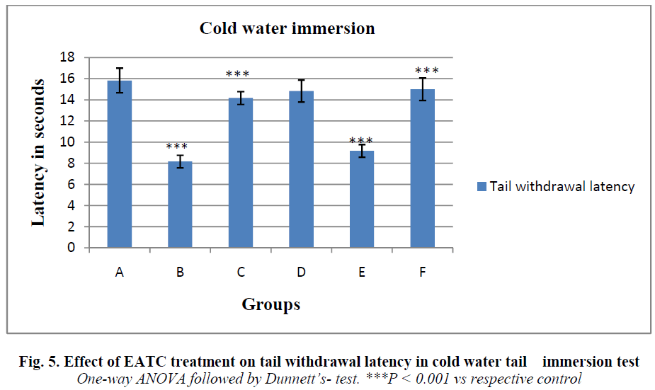 experimental-biology-cold-water-tail