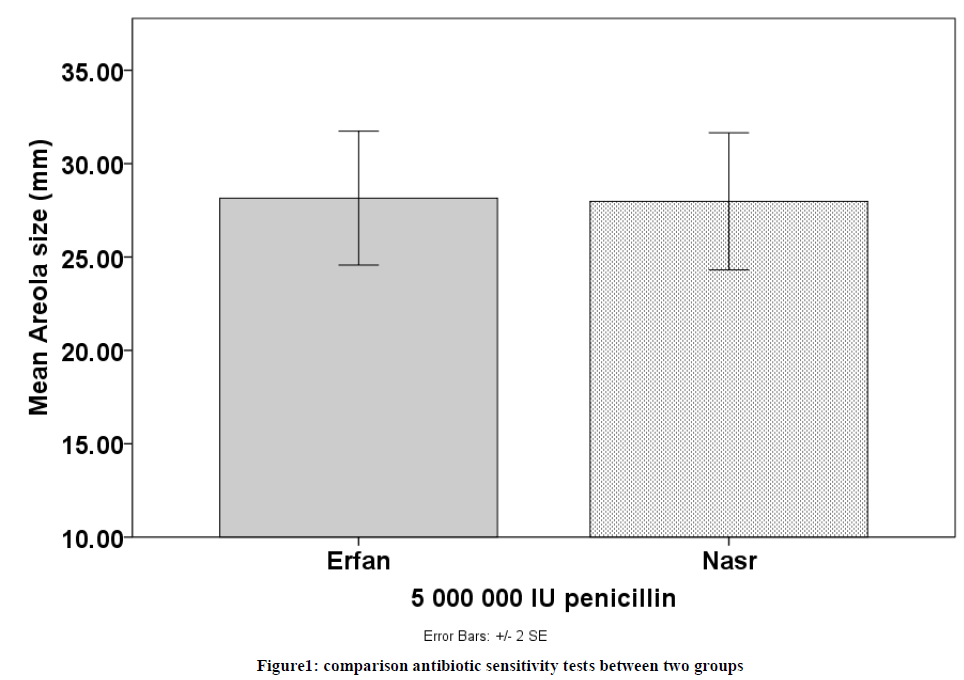 experimental-biology-comparison-antibiotic