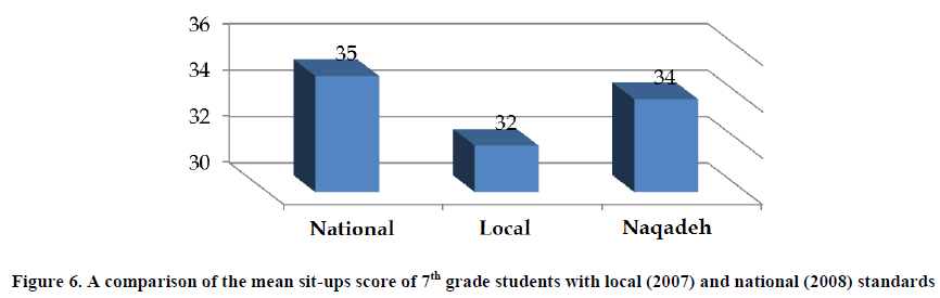 experimental-biology-comparison-mean-sit-ups