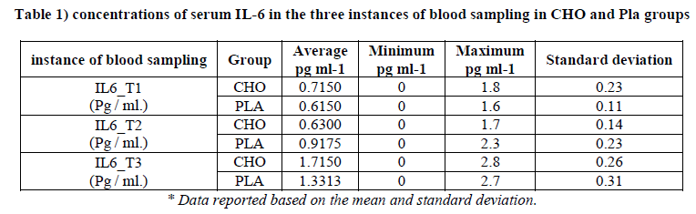 experimental-biology-concentrations-serum