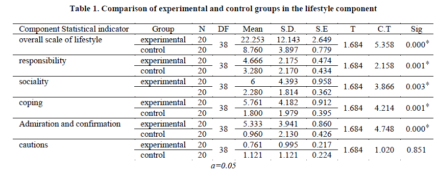 experimental-biology-control-groups