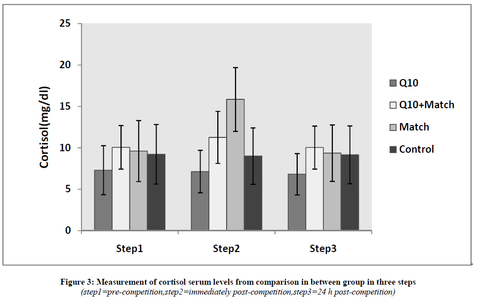 experimental-biology-cortisol-serum-levels