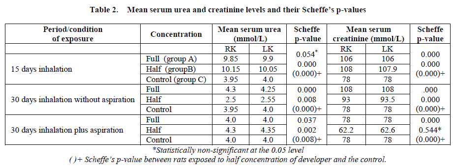 experimental-biology-creatinine-levels