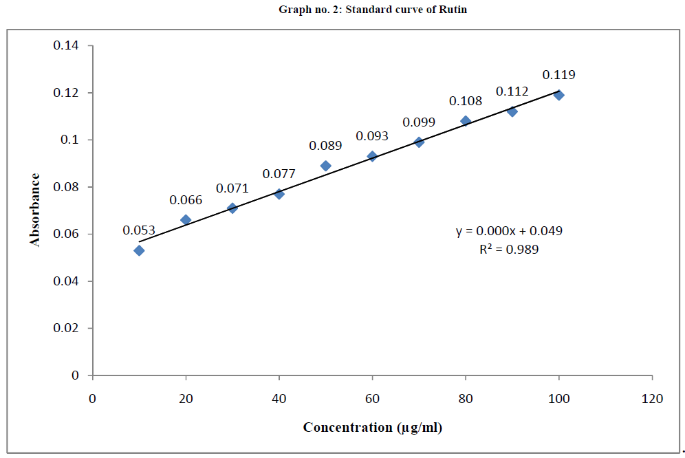 experimental-biology-curve-Rutin
