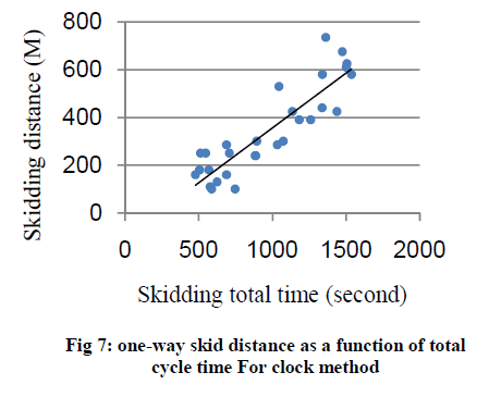 experimental-biology-cycle-time-clock-method