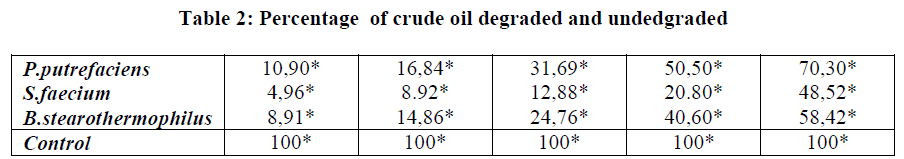 experimental-biology-degraded-undedgraded