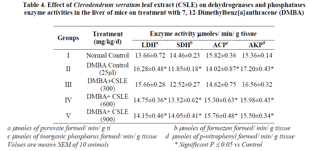 experimental-biology-dehydrogenases-phosphatases