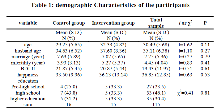 experimental-biology-demographic-Characteristics