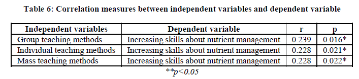 experimental-biology-dependent-variable