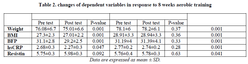 experimental-biology-dependent-variables