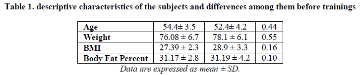 experimental-biology-descriptive-characteristics