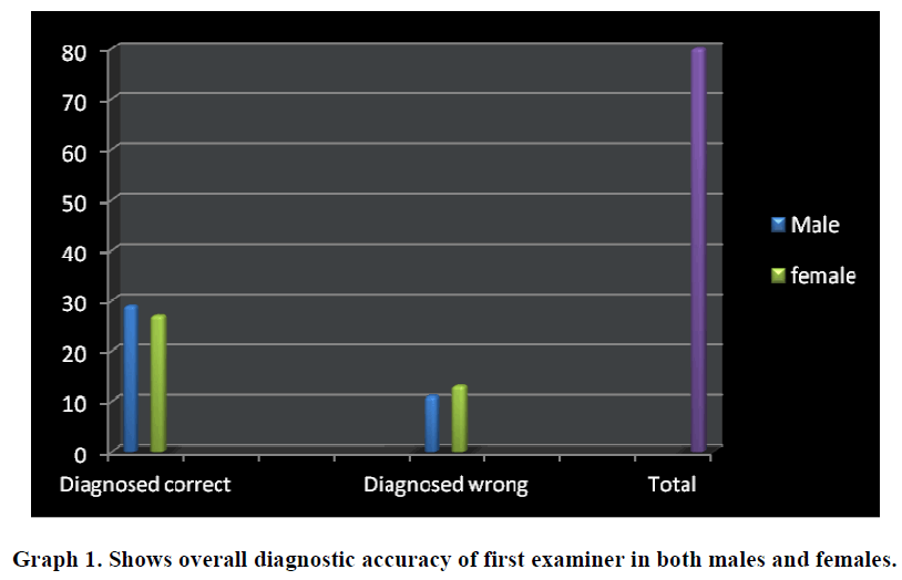 experimental-biology-diagnostic-accuracy