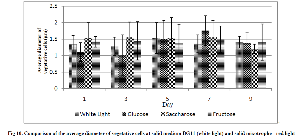 experimental-biology-diameter-vegetative-cells