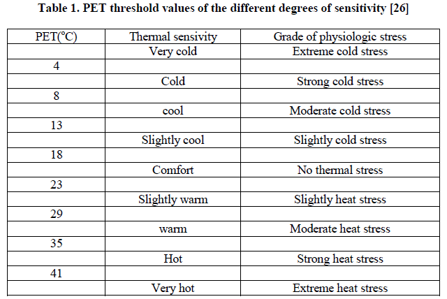 experimental-biology-different-degrees-sensitivity