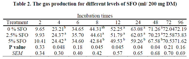 experimental-biology-different-levels