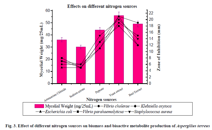 experimental-biology-different-nitrogen-sources