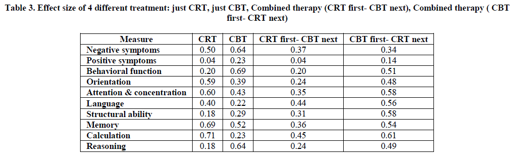 experimental-biology-different-treatment