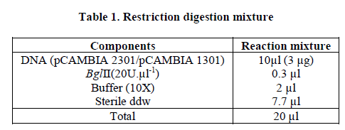 experimental-biology-digestion-mixture