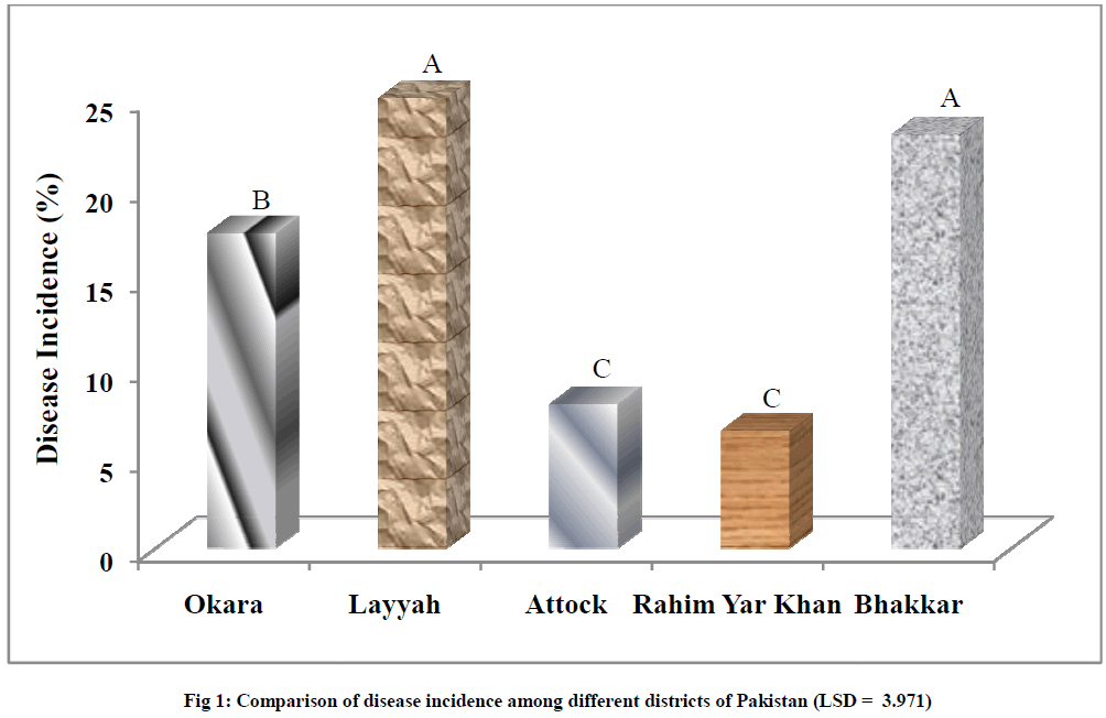 experimental-biology-disease-incidence