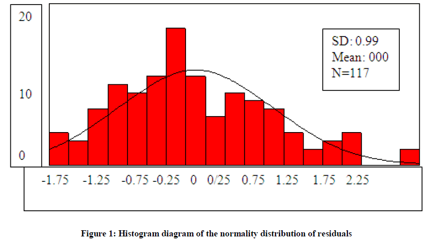 experimental-biology-distribution-residuals