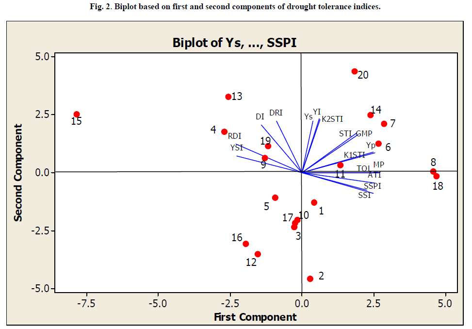 experimental-biology-drought-tolerance-indices