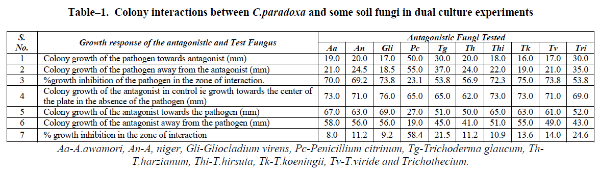 experimental-biology-dual-culture-experiments