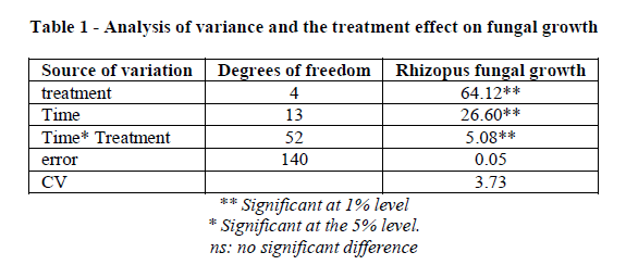 experimental-biology-effect-fungal-growth