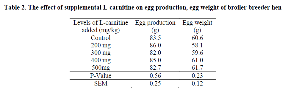 experimental-biology-egg-production