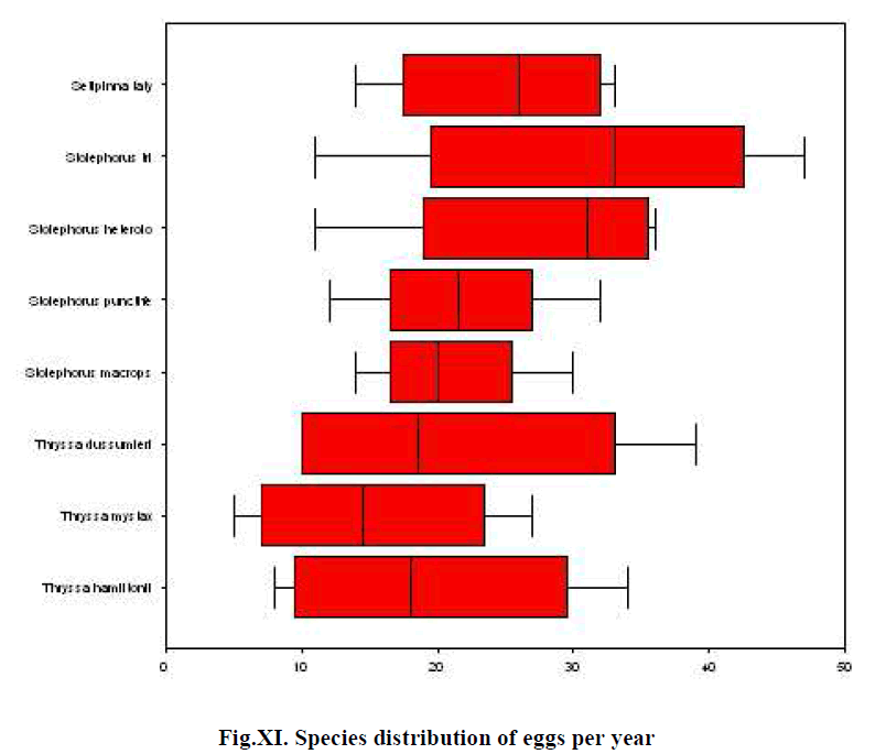 experimental-biology-eggs-per-year