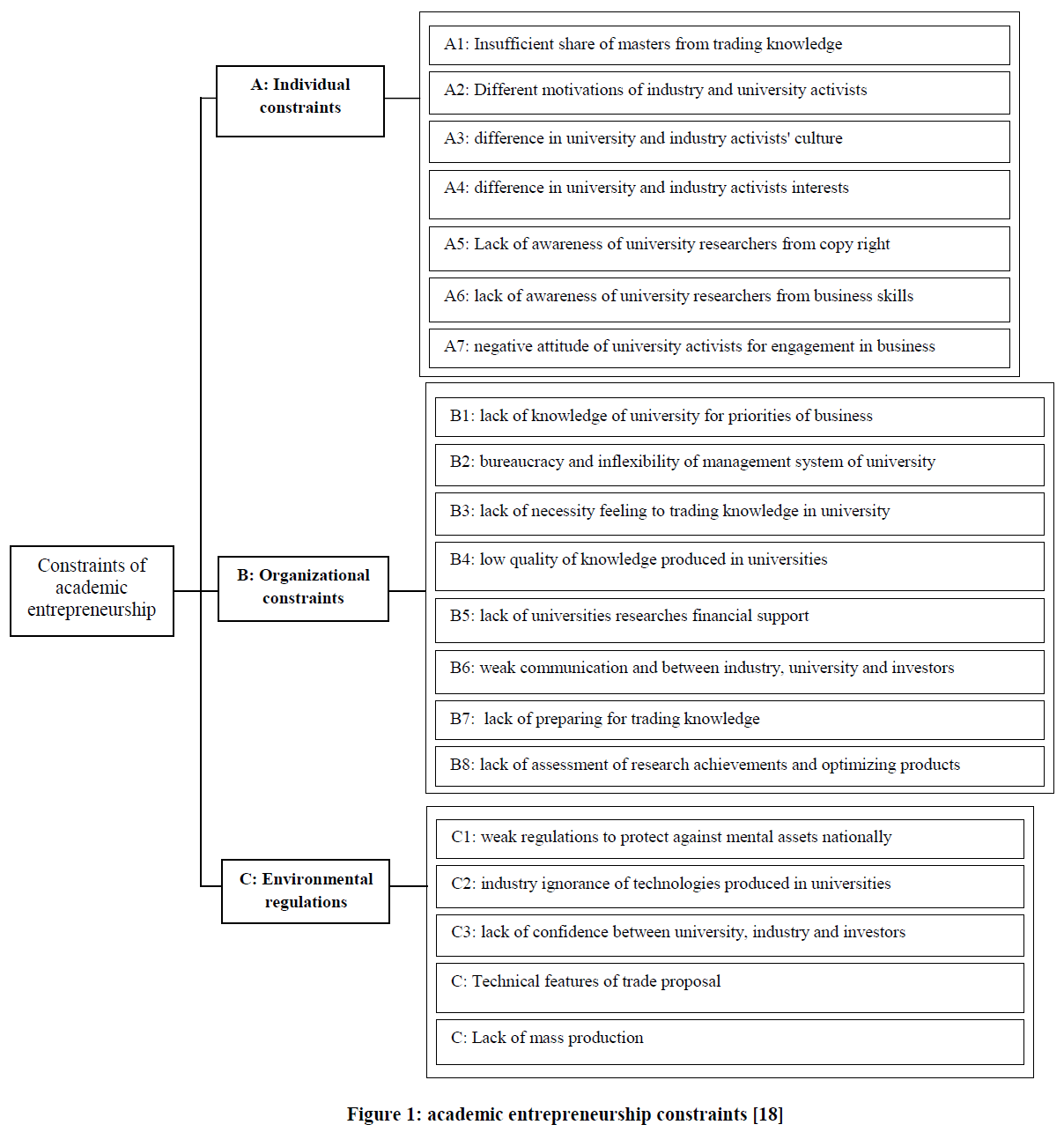 experimental-biology-entrepreneurship-constraints