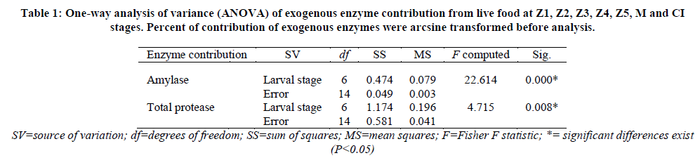 experimental-biology-exogenous-enzyme-contribution