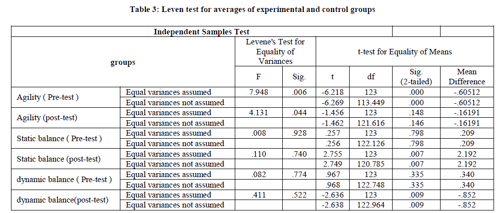 experimental-biology-experimental-control-groups