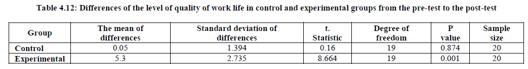 experimental-biology-experimental-groups