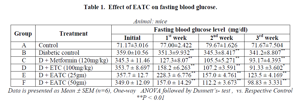 experimental-biology-fasting-blood-glucose