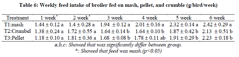 experimental-biology-feed-intake