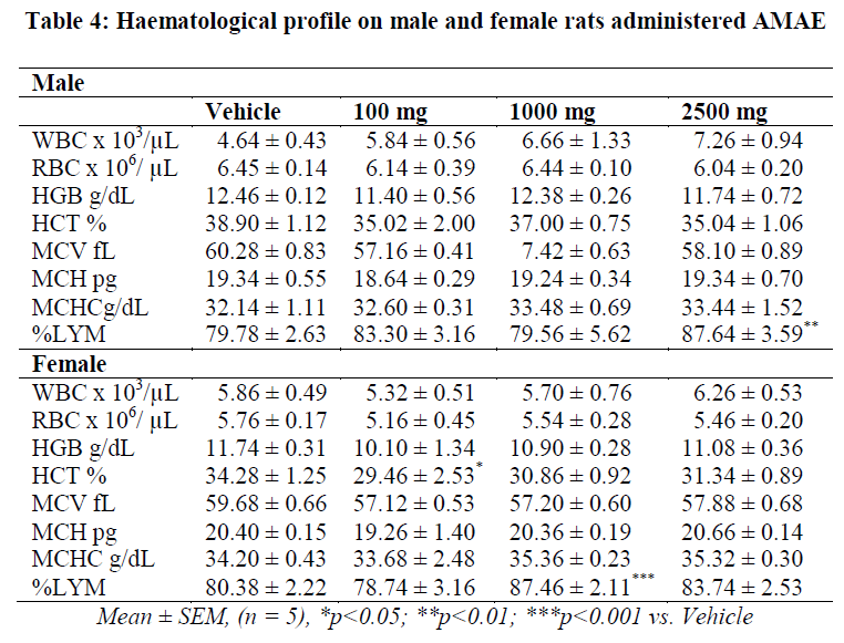 experimental-biology-female-rats-administered