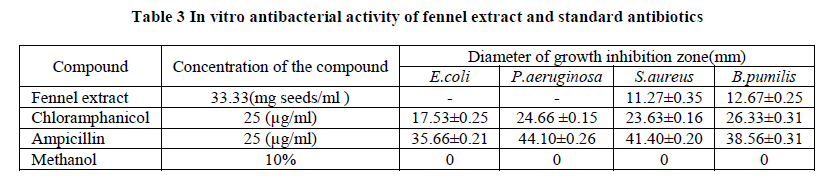 experimental-biology-fennel-extract-standard