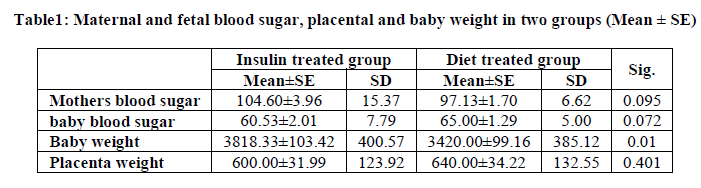 experimental-biology-fetal-blood-sugar