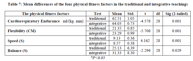 experimental-biology-fitness-factors