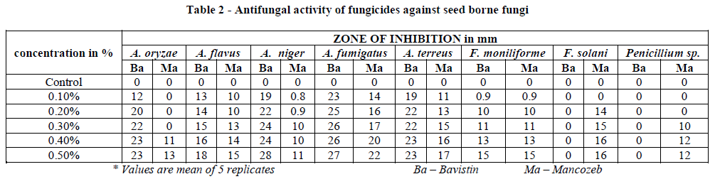 experimental-biology-fungicides-against