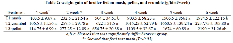 experimental-biology-gain-broiler-fed