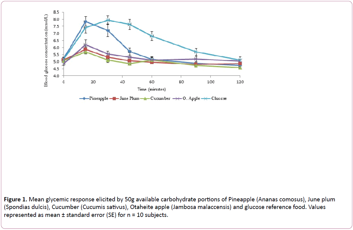 experimental-biology-glycemic-response