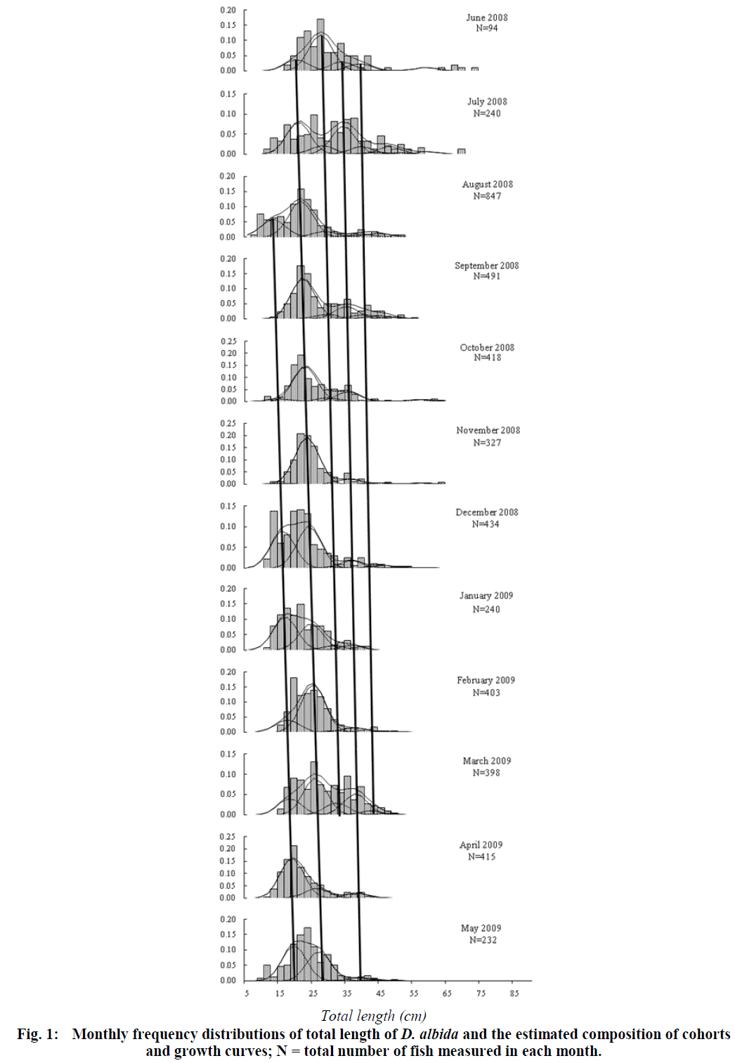 experimental-biology-growth-curves